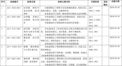 2017年12項模具修訂標準已正式發布！